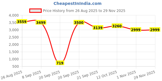 myntra.com Ethik Men Colourblocked PU Sneakers ethik Price History Graph from 26 Aug 2025 to 28 Nov 2025