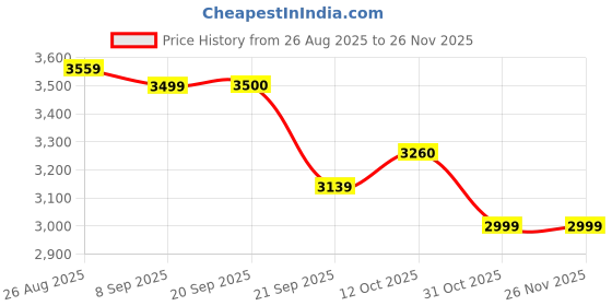 myntra.com Ethik Men Colourblocked PU Sneakers ethik Price History Graph from 26 Aug 2025 to 26 Nov 2025