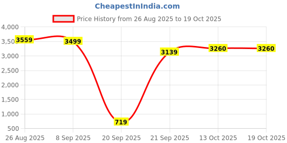myntra.com Ethik Men Colourblocked Round Toe Lace Ups Lightweight Sneakers ethik Price History Graph from 26 Aug 2025 to 18 Oct 2025