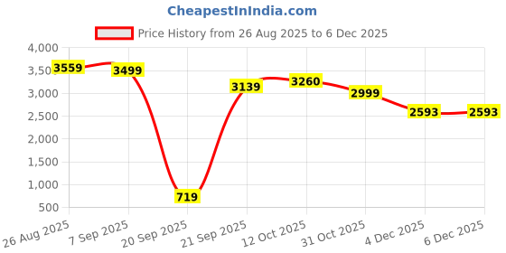 myntra.com Ethik Men Colourblocked Sneakers ethik Price History Graph from 26 Aug 2025 to 4 Dec 2025