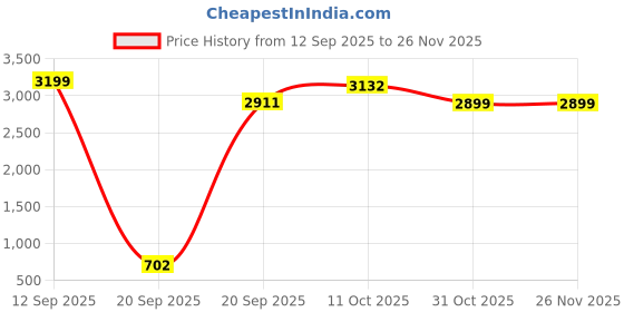 myntra.com Ethik Men Colourblocked Sneakers ethik Price History Graph from 12 Sep 2025 to 25 Nov 2025