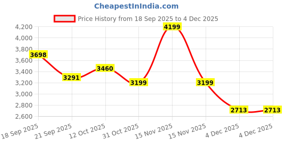 myntra.com Ethik Men Colourblocked Sneakers ethik Price History Graph from 18 Sep 2025 to 4 Dec 2025