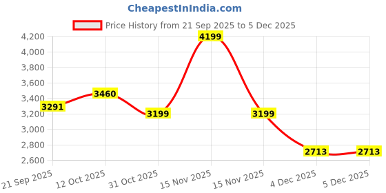 myntra.com Ethik Men Colourblocked Sneakers ethik Price History Graph from 21 Sep 2025 to 5 Dec 2025