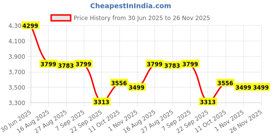 myntra.com Ethik Men Formal Derbys ethik Price History Graph from 30 Jun 2025 to 26 Nov 2025