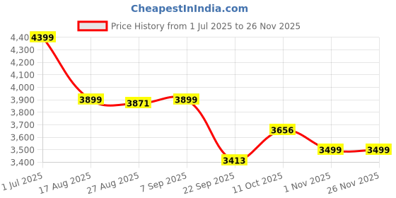 myntra.com Ethik Men Formal Derbys ethik Price History Graph from 1 Jul 2025 to 25 Nov 2025