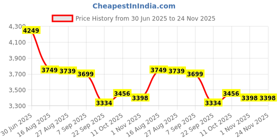 myntra.com Ethik Men Formal Derbys ethik Price History Graph from 30 Jun 2025 to 23 Nov 2025