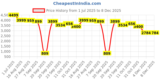 myntra.com Ethik Men Formal Loafers ethik Price History Graph from 1 Jul 2025 to 8 Dec 2025