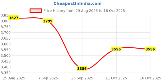 myntra.com Ethik Men Formal Monk Shoes ethik Price History Graph from 29 Aug 2025 to 15 Oct 2025