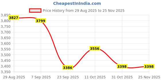myntra.com Ethik Men Formal Monk Shoes ethik Price History Graph from 29 Aug 2025 to 24 Nov 2025