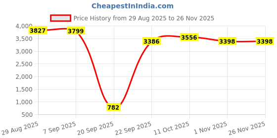 myntra.com Ethik Men Formal Monk Shoes ethik Price History Graph from 29 Aug 2025 to 25 Nov 2025