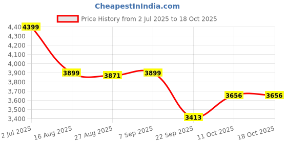 myntra.com Ethik Men Formal Slip-Ons ethik Price History Graph from 2 Jul 2025 to 18 Oct 2025