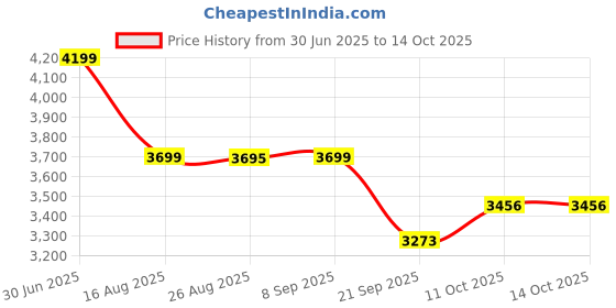 myntra.com Ethik Men Knight Single Monk Strap Formal Shoes ethik Price History Graph from 30 Jun 2025 to 14 Oct 2025