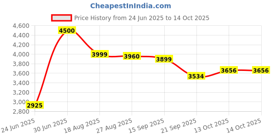 myntra.com Ethik Men Perforated Formal Oxfords ethik Price History Graph from 24 Jun 2025 to 13 Oct 2025