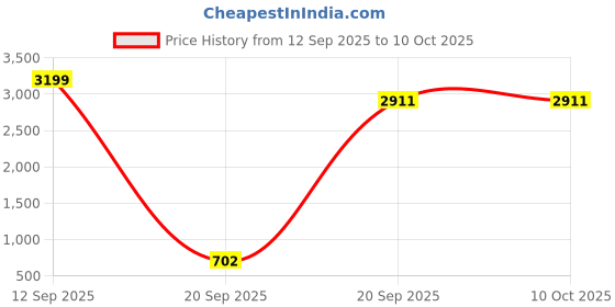 myntra.com Ethik Men Perforations Sneakers ethik Price History Graph from 12 Sep 2025 to 9 Oct 2025