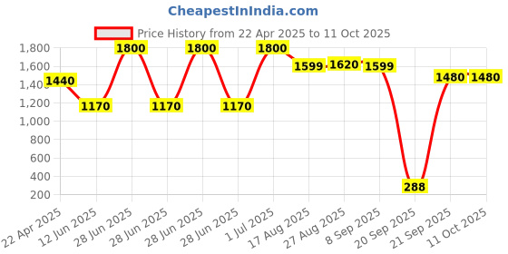 myntra.com Ethik Men Printed Reversible Formal Belt ethik Price History Graph from 22 Apr 2025 to 11 Oct 2025