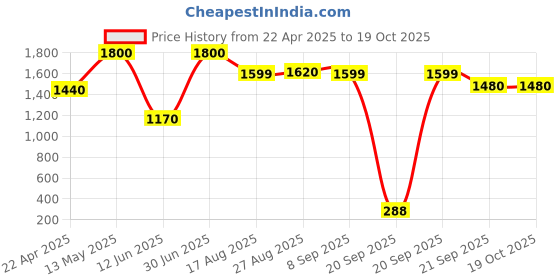 myntra.com Ethik Men Reversible Formal Belt ethik Price History Graph from 22 Apr 2025 to 18 Oct 2025