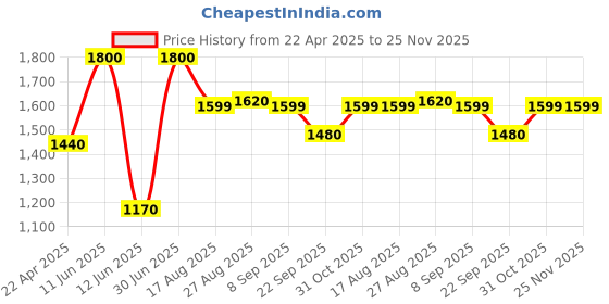 myntra.com Ethik Men Reversible Formal Belt ethik Price History Graph from 22 Apr 2025 to 25 Nov 2025