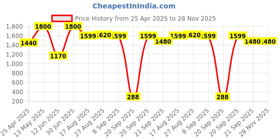 myntra.com Ethik Men Reversible Formal Belt ethik Price History Graph from 25 Apr 2025 to 28 Nov 2025