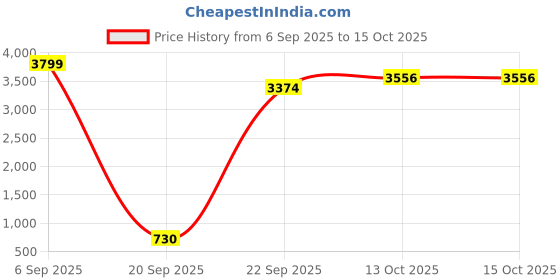 myntra.com Ethik Men Round Toe Formal Derbys ethik Price History Graph from 6 Sep 2025 to 15 Oct 2025