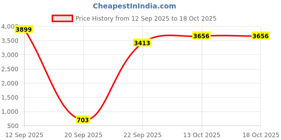 myntra.com Ethik Men Round Toe Formal Derbys ethik Price History Graph from 12 Sep 2025 to 17 Oct 2025