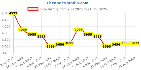 myntra.com Ethik Men Textured Formal Brogues ethik Price History Graph from 2 Jul 2025 to 21 Nov 2025