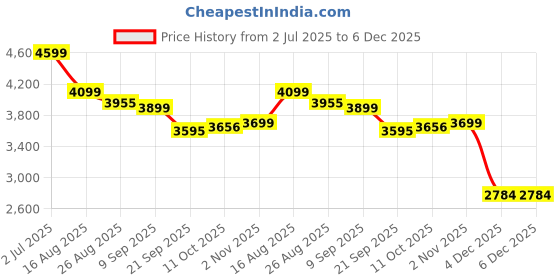 myntra.com Ethik Men Textured Formal Brogues ethik Price History Graph from 2 Jul 2025 to 4 Dec 2025