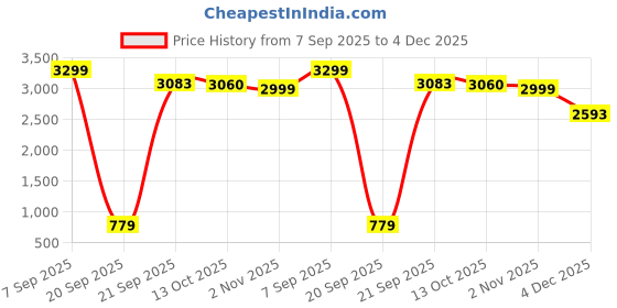 myntra.com Ethik Men Textured Lightweight Lace-Ups Sneakers ethik Price History Graph from 7 Sep 2025 to 4 Dec 2025