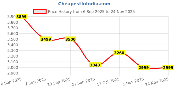 myntra.com Ethik Men Textured PU Sneakers ethik Price History Graph from 6 Sep 2025 to 23 Nov 2025
