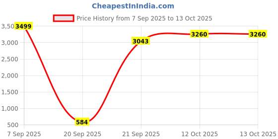 myntra.com Ethik Men Textured PU Sneakers ethik Price History Graph from 7 Sep 2025 to 13 Oct 2025
