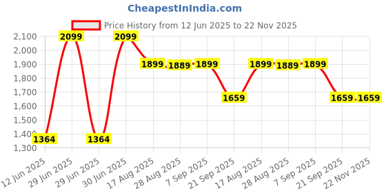 myntra.com Ethik Men Two Fold Wallet ethik Price History Graph from 12 Jun 2025 to 21 Nov 2025