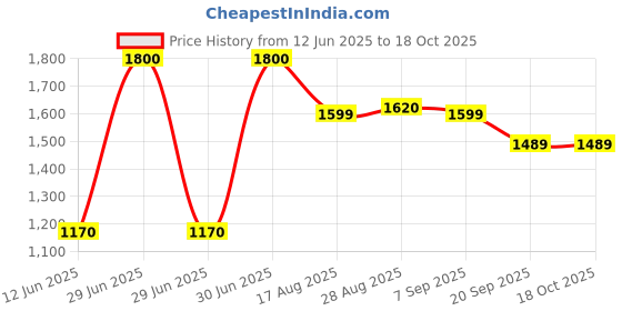 myntra.com Ethik Men Two Fold Wallet ethik Price History Graph from 12 Jun 2025 to 17 Oct 2025