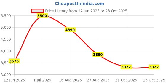myntra.com Ethik Men Water Repellent Upper Sneakers ethik Price History Graph from 12 Jun 2025 to 23 Oct 2025