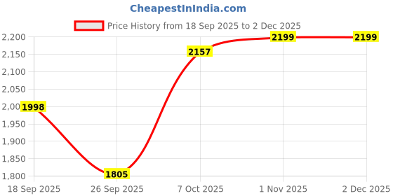 myntra.com Ethik Monarch Men Slip On Loafers ethik Price History Graph from 18 Sep 2025 to 2 Dec 2025