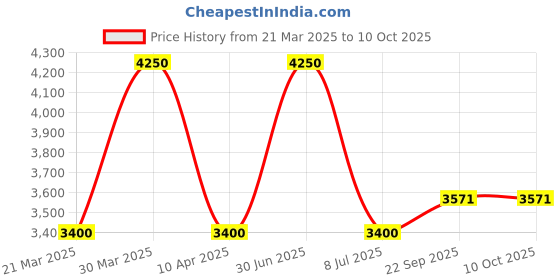 myntra.com EthIndia Applique Net Fit & Flare Maxi Dress ethindia Price History Graph from 21 Mar 2025 to 9 Oct 2025