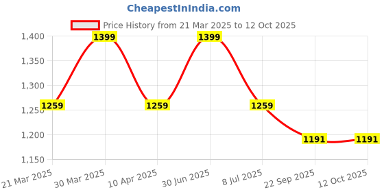 myntra.com EthIndia Boys Bandhani Printed Regular Kurta with Pyjamas ethindia Price History Graph from 21 Mar 2025 to 11 Oct 2025