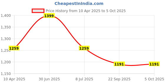 myntra.com EthIndia Boys Bandhani Printed Regular Kurta with Pyjamas ethindia Price History Graph from 10 Apr 2025 to 5 Oct 2025