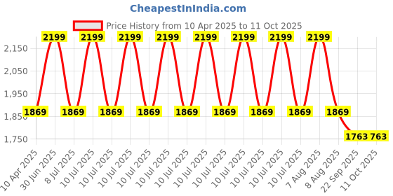 myntra.com EthIndia Boys Bandhani Printed Regular Pure Cotton Kurta with Pyjamas ethindia Price History Graph from 10 Apr 2025 to 10 Oct 2025