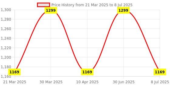 myntra.com EthIndia Boys Bandhani Printed Regular Pure Cotton Kurta with Salwar ethindia Price History Graph from 21 Mar 2025 to 8 Jul 2025