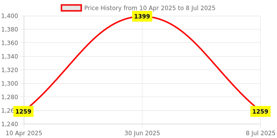 myntra.com EthIndia Boys Bandhani Printed Regular Thread Work Kurta with Pyjamas ethindia Price History Graph from 10 Apr 2025 to 8 Jul 2025