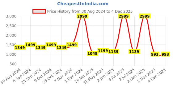 myntra.com EthIndia Boys Conversational Printed Pure Cotton Shirt With Shorts ethindia Price History Graph from 30 Aug 2024 to 4 Dec 2025
