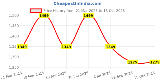 myntra.com EthIndia Boys Ethnic Motifs Printed Regular Pure Cotton Kurta with Salwar ethindia Price History Graph from 21 Mar 2025 to 14 Oct 2025