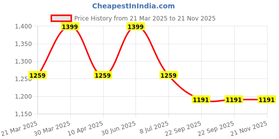 myntra.com EthIndia Boys Floral Printed Regular Kurta with Pyjamas ethindia Price History Graph from 21 Mar 2025 to 21 Nov 2025