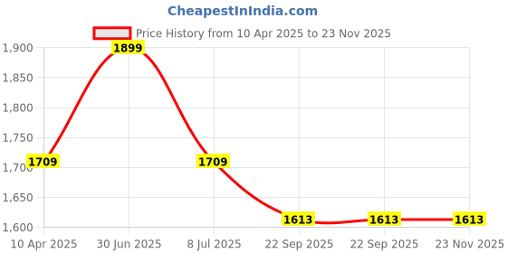 myntra.com EthIndia Boys Floral Printed Regular Pure Cotton Kurta with Pyjamas ethindia Price History Graph from 10 Apr 2025 to 22 Nov 2025