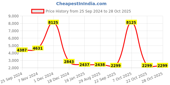 myntra.com EthIndia Embellished Girls V-neck Sleevless Fit & Flare Dress ethindia Price History Graph from 25 Sep 2024 to 28 Oct 2025