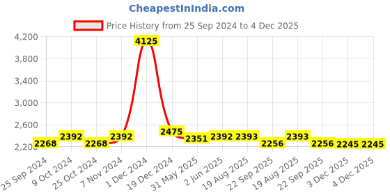 myntra.com EthIndia Embellished Net A-Line Dress ethindia Price History Graph from 25 Sep 2024 to 4 Dec 2025