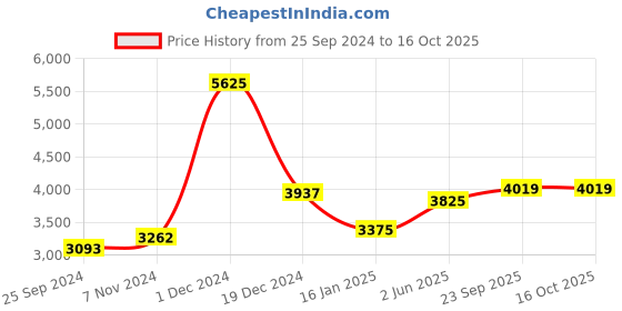 myntra.com EthIndia Embellished Net A-Line Dress ethindia Price History Graph from 25 Sep 2024 to 16 Oct 2025