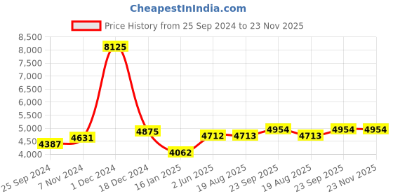 myntra.com EthIndia Embellished Net Fit & Flare Dress ethindia Price History Graph from 25 Sep 2024 to 22 Nov 2025