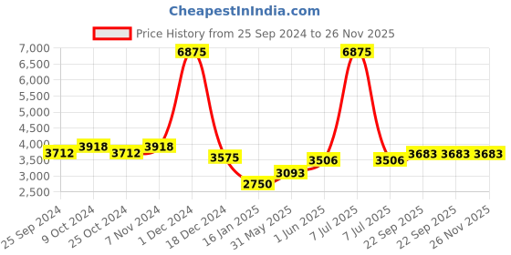 myntra.com EthIndia Embellished Net Fit & Flare Dress ethindia Price History Graph from 25 Sep 2024 to 25 Nov 2025