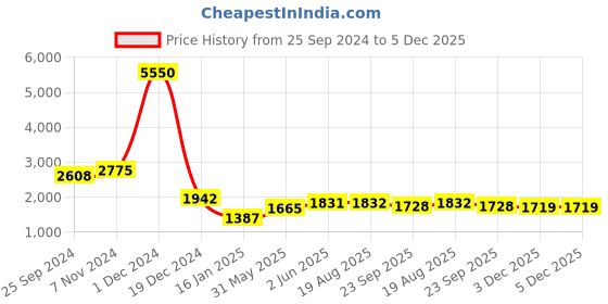 myntra.com EthIndia Floral Print A-Line Dress ethindia Price History Graph from 25 Sep 2024 to 5 Dec 2025
