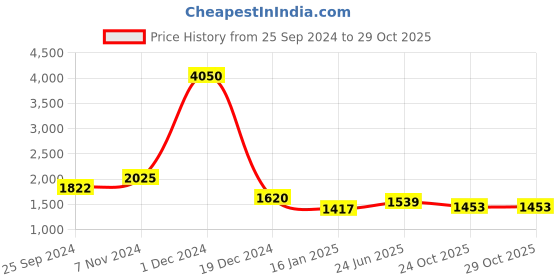 myntra.com EthIndia Girls Printed Fit & Flare Dress ethindia Price History Graph from 25 Sep 2024 to 29 Oct 2025